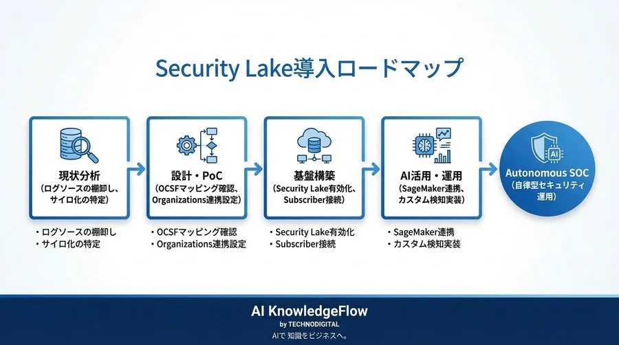 AWSマルチアカウントのSIEM破綻を防ぐ：OCSF標準化とSecurity LakeによるAI脅威検知設計論 - Conclusion Image
