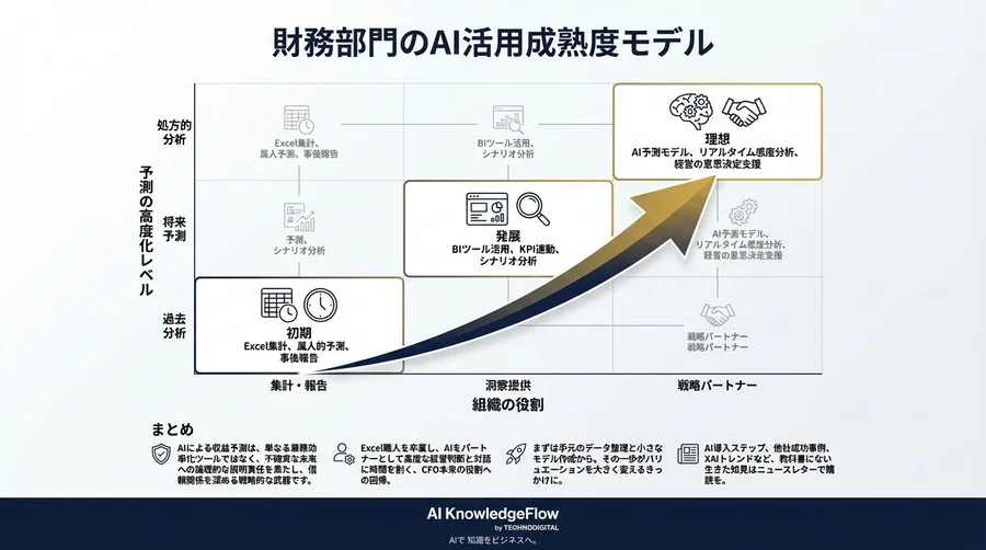 CFOのためのAI予測モデル構築論：ブラックボックス化を防ぎ、投資家が納得するバリュエーション根拠を作る - Conclusion Image