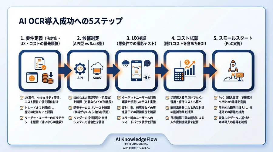 精度99%の罠を回避せよ：本人確認(eKYC)の離脱を防ぐAI OCR選定の全技術 - Conclusion Image