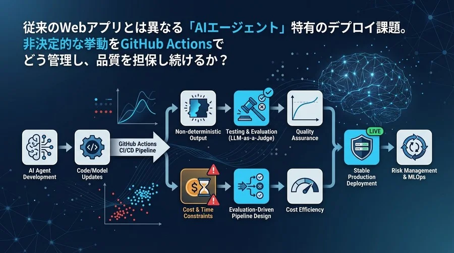 AIエージェントのCI/CD構築：GitHub Actionsで非決定性とコストを制する評価駆動パイプラインの全貌