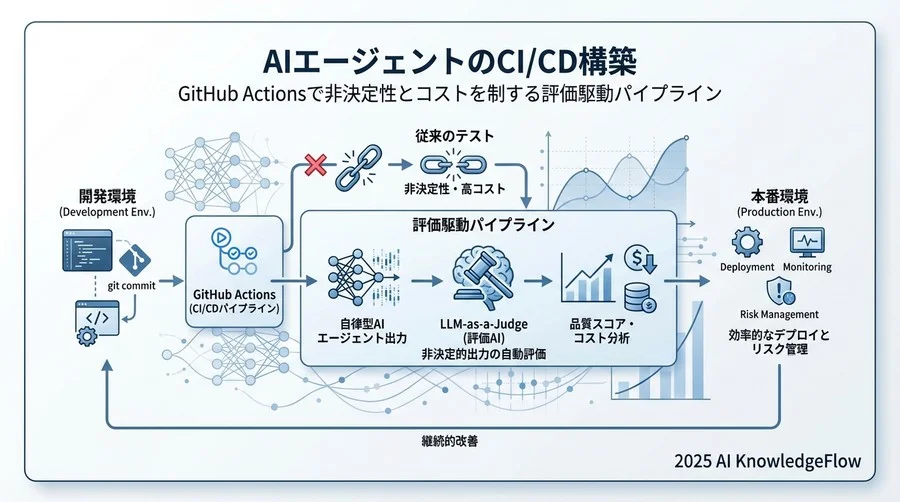 ベストプラクティス③：段階的リリースと本番環境でのガードレール - Section Image 3