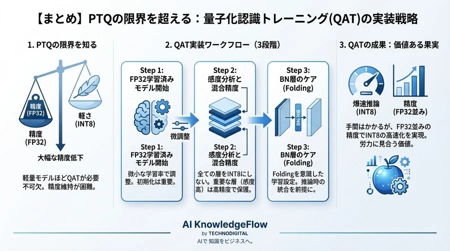 PTQの限界を超える：量子化認識トレーニング(QAT)による高精度AI軽量化の実装戦略 - Conclusion Image