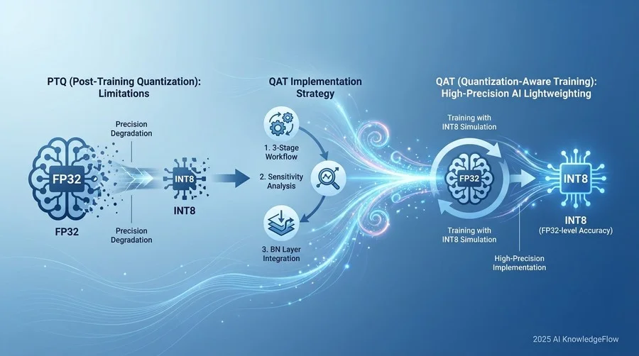 ベストプラクティス③：QAT特有のハイパーパラメータ設定と学習戦略 - Section Image