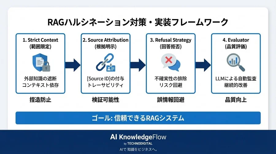 RAGの嘘を封じるプロンプト設計図：ハルシネーションを抑制する実装テンプレート集 - Conclusion Image