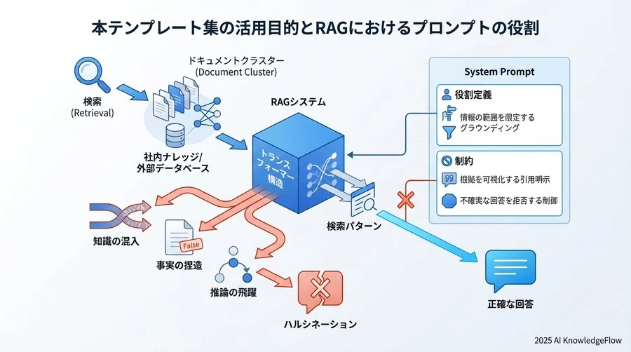 本テンプレート集の活用目的とRAGにおけるプロンプトの役割 - Section Image