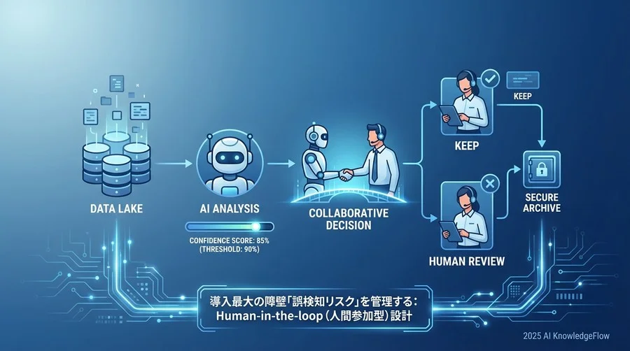 導入最大の障壁「誤検知リスク」を管理する：Human-in-the-loop（人間参加型）設計 - Section Image