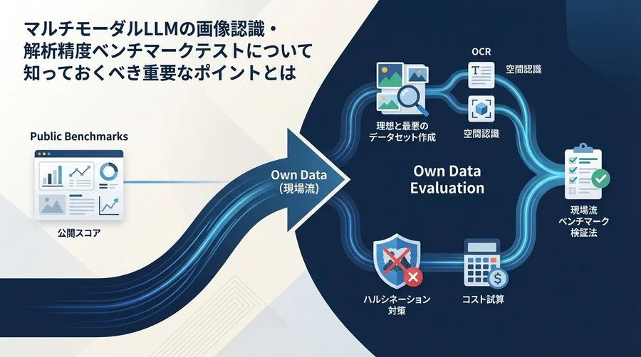 公開スコアより自社データ！マルチモーダルLLM画像認識精度の現場流ベンチマーク検証法
