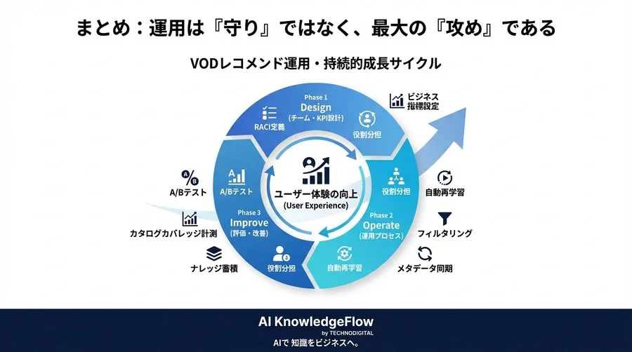 Amazon Personalize運用設計：VODレコメンドを成功させるチーム体制とプロセス - Conclusion Image
