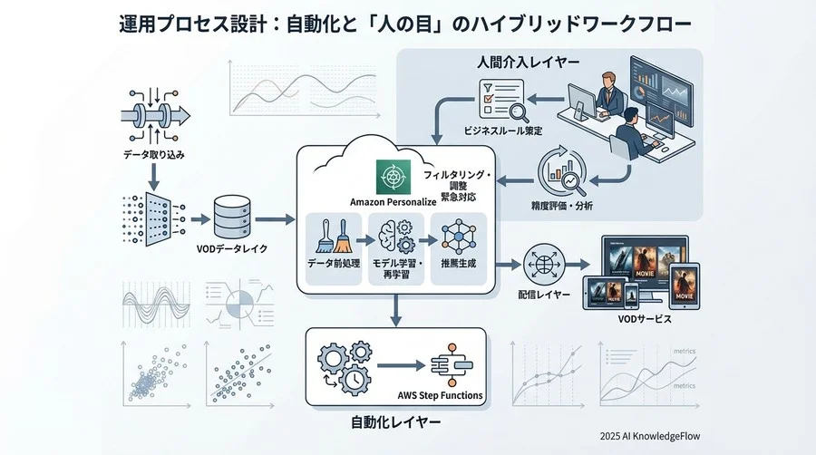運用プロセス設計：自動化と「人の目」のハイブリッドワークフロー - Section Image