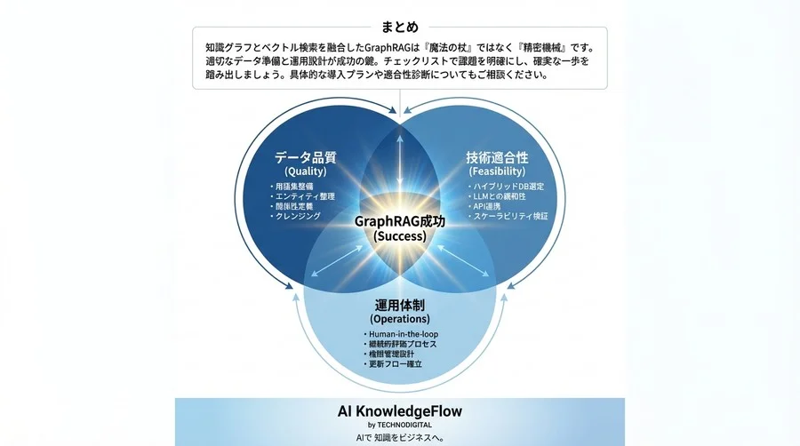 GraphRAG導入の成否を分ける「データと組織」の準備リスト：ベクトル検索の限界を超えるための実践ガイド - Conclusion Image