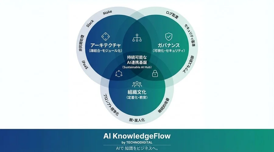 Make×Slackで築く持続可能なAI連携基盤：脱・属人化のアーキテクチャ戦略 - Conclusion Image