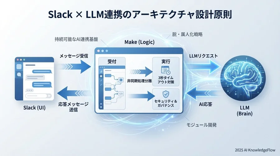 Slack × LLM連携のアーキテクチャ設計原則 - Section Image