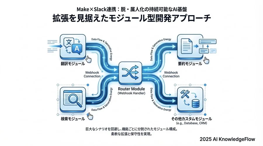 拡張を見据えたモジュール型開発アプローチ - Section Image 3
