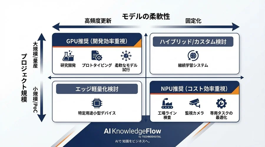 AI推論の真実：GPU対NPUの電力効率とTCO損益分岐点を徹底試算 - Conclusion Image