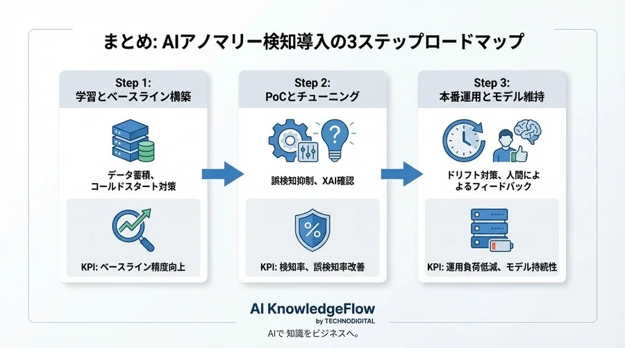 電子署名の「違和感」をAIはどう見抜くか？行動ログ分析によるアノマリー検知と選定の技術的評価軸 - Conclusion Image