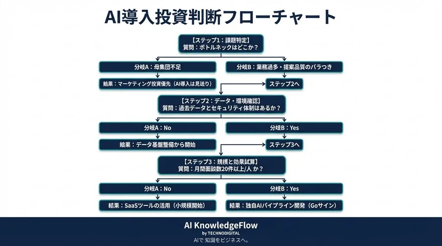 人材紹介の提案書作成AI：月間200時間削減と成約率1.5倍の投資対効果試算 - Conclusion Image