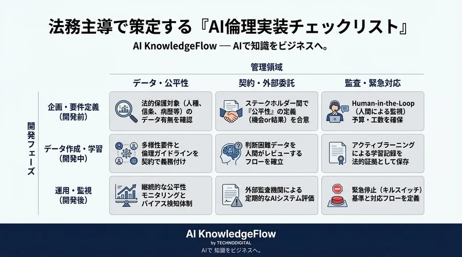 AIバイアス対策は技術論ではない：アクティブラーニングを「法的防衛の証拠」に変えるコンプライアンス実装戦略 - Conclusion Image