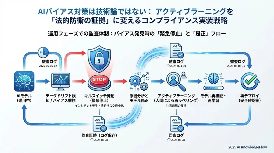 運用フェーズでの監査体制：バイアス発見時の「緊急停止」と「是正」フロー - Section Image 3