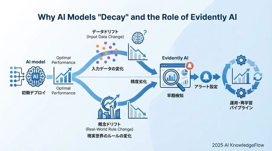 なぜAIモデルは「腐る」のか？運用監視が必要な理由とEvidently AIの役割 - Section Image