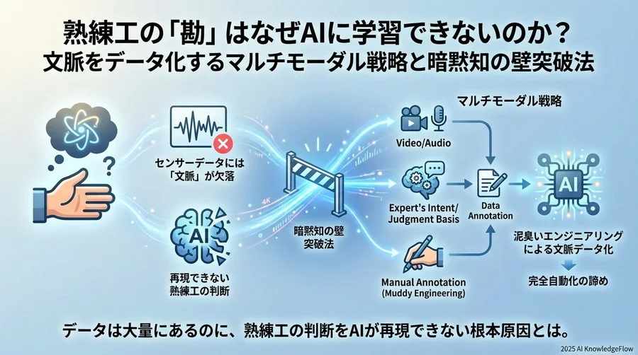 暗黙知のアノテーション：定性を定量へ変換するプロセス - Section Image