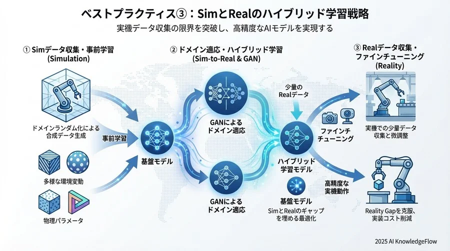 ベストプラクティス③：SimとRealのハイブリッド学習戦略 - Section Image 3