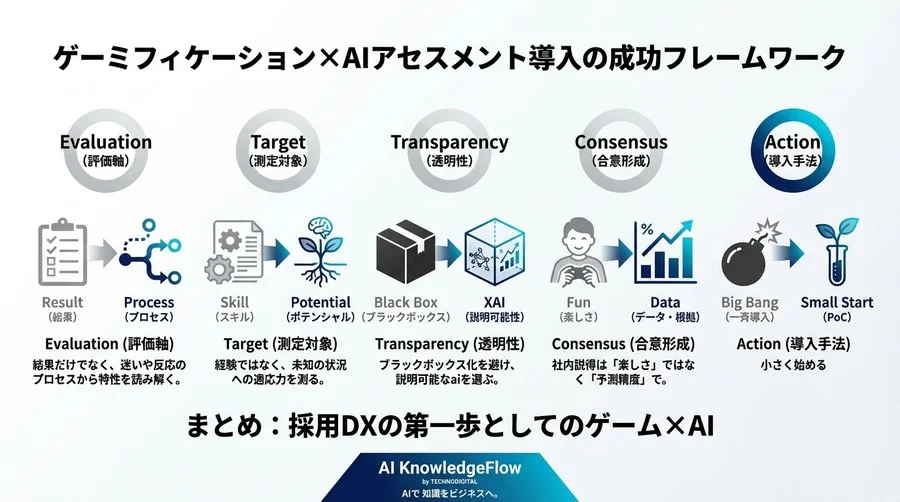 ゲーミフィケーション×AIアセスメントで採用ミスマッチを防ぐ：候補者の「素」を見抜く5つの導入指針 - Conclusion Image