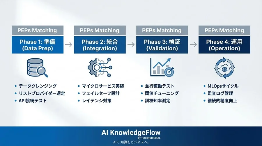 PEPs照合のAI統合実装：誤検知を削減するAPI設計とチューニング手法 - Conclusion Image