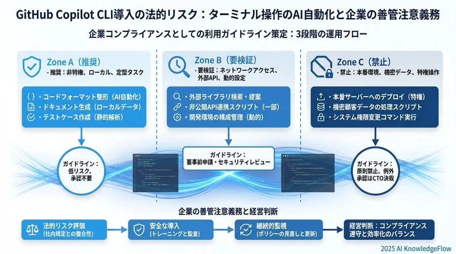 企業コンプライアンスとしての利用ガイドライン策定 - Section Image 3