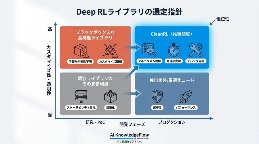 CleanRLの衝撃：なぜ深層強化学習のデバッグには「抽象化の排除」が不可欠なのか - Conclusion Image