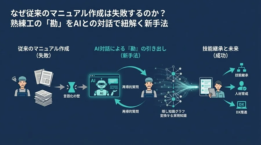 マニュアル自動生成は捨てるべき？熟練工の「勘」をAI対話で引き出す逆転の技術継承論