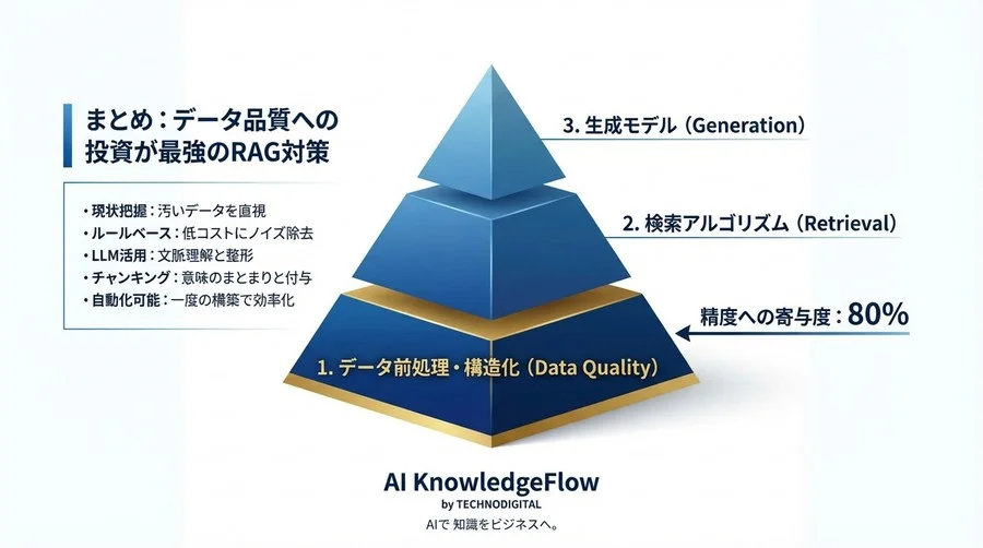 RAG精度向上のためのPythonとLLMによるデータ前処理手法 - Conclusion Image