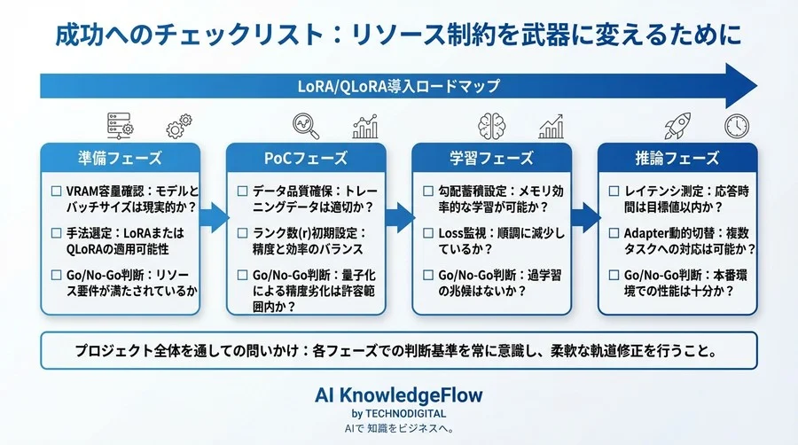 GPUリソース不足を突破するマルチモーダルLLM導入計画：LoRA/QLoRA活用ロードマップ - Conclusion Image