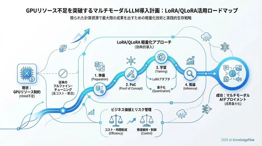 フェーズ3：学習パイプラインの構築とスケーリング - Section Image 3