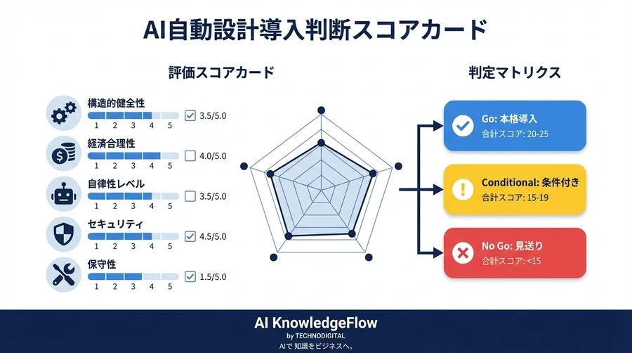 開発速度の罠を回避せよ：AI自動設計の「品質」と「ROI」を測る5つの極意 - Conclusion Image