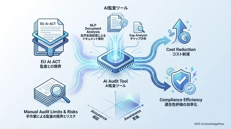 人力監査の限界と「自動診断」が必要な理由 - Section Image
