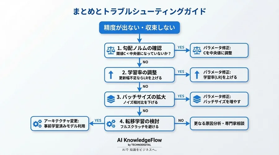 差分プライバシー学習で精度が出ない？勾配クリッピングの罠と最適化チュートリアル - Conclusion Image