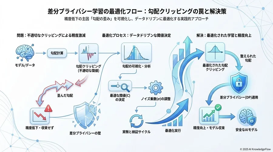実験2：閾値設定ミスが収束性に与える影響の実証 - Section Image 3