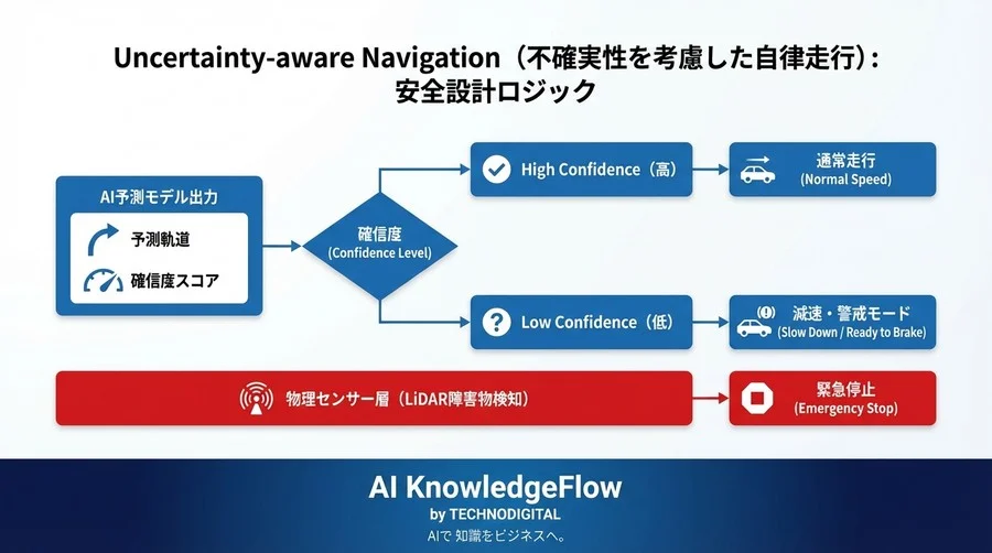 AIは「飛び出し」を予知できない：RNN/LSTMによる歩行者予測の限界と安全設計の確率論 - Conclusion Image