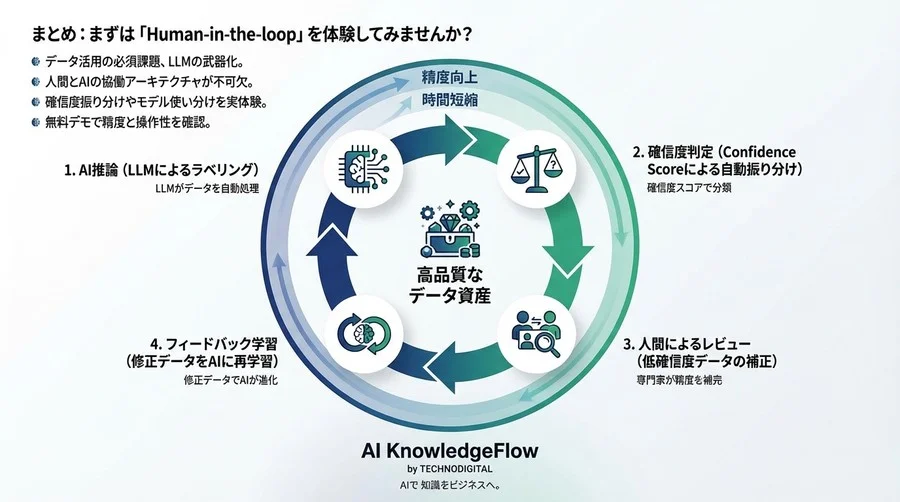 データスワンプを宝の山へ：LLM自動ラベリングの「80%の壁」を突破するHuman-in-the-loop実践記 - Conclusion Image