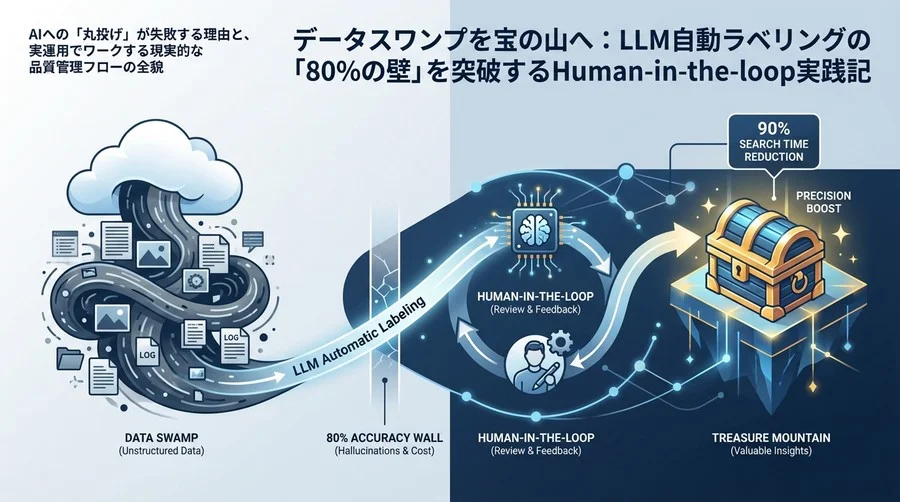 データスワンプを宝の山へ：LLM自動ラベリングの「80%の壁」を突破するHuman-in-the-loop実践記