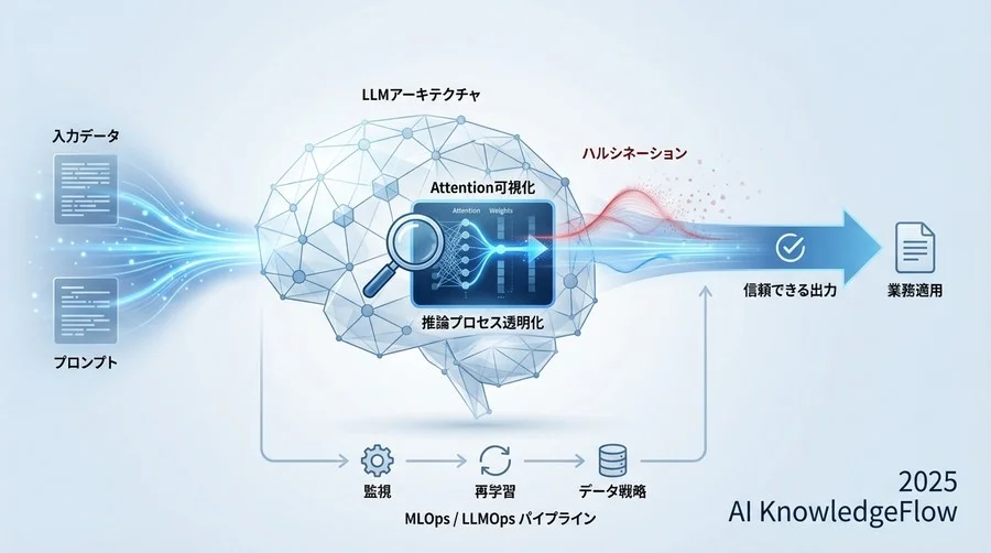 高信頼LLMシステムの全体アーキテクチャ構想 - Section Image