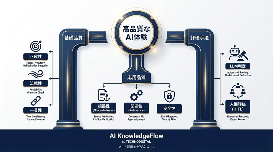 ChatGPTの回答品質をどう測る？PMとエンジニアが共有すべき多次元評価メトリクス設計の基礎 - Conclusion Image