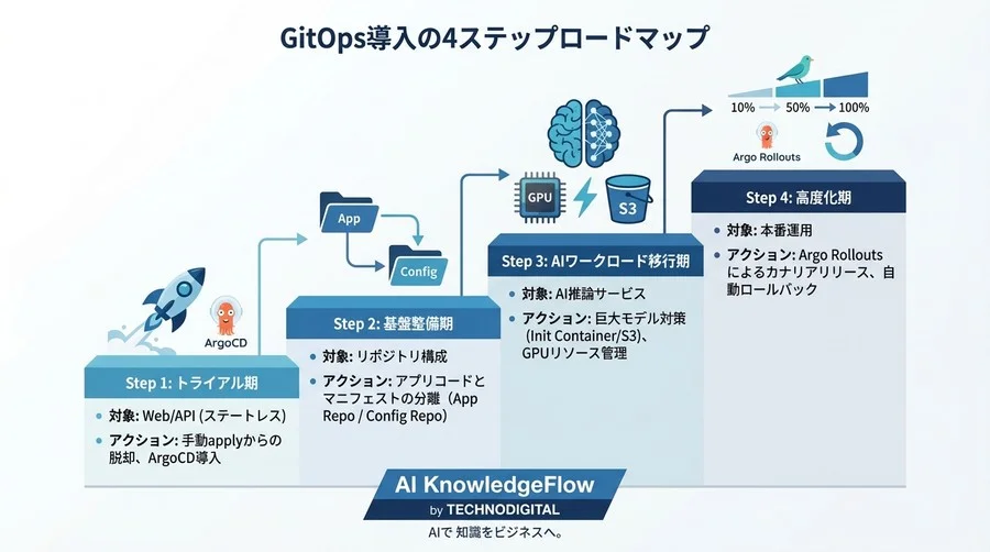 深夜のモデル更新作業が消滅。Kubernetes×GitOpsで実現したAI推論基盤の自動化実録 - Conclusion Image