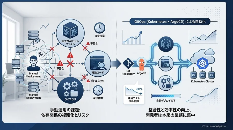 なぜAIサービスの運用で「デプロイ」が最大のボトルネックになるのか - Section Image
