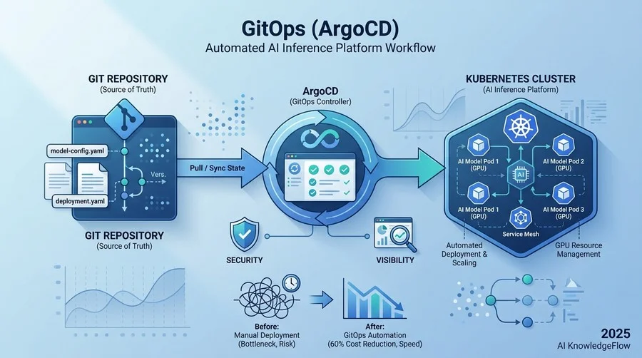 GitOps導入の決断：ArgoCDが選ばれた「3つの理由」 - Section Image