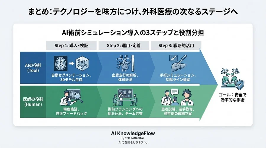 脳内3D変換の限界を突破せよ：AI術前シミュレーションが変える外科医の「時間」と「安全」 - Conclusion Image