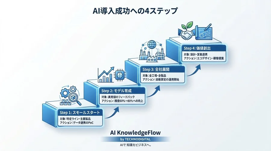 【事例】データ不備の壁を越え、製品別CFP算定工数を90%削減したAI実装録 - Conclusion Image