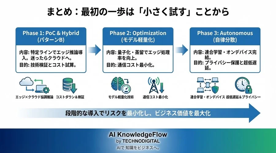 クラウドの呪縛を解く：エッジ×クラウド協調が導くAIアーキテクチャの最適解 - Conclusion Image