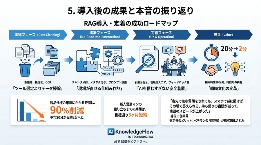専門商社が挑んだノーコードRAG実装実録：ツール選定より苦労した「データ掃除」と現場定着の全工程 - Conclusion Image