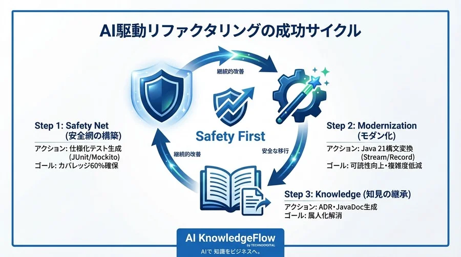 レガシーJava脱却の処方箋：LLMによる「テスト駆動リファクタリング」で安全にJava 21へ移行する - Conclusion Image